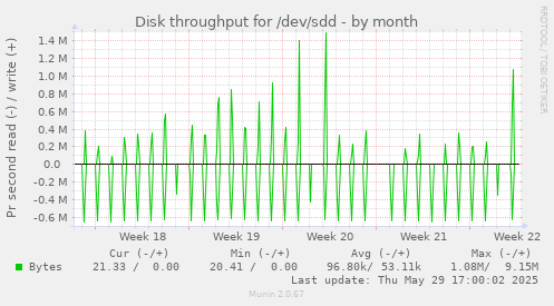 Disk throughput for /dev/sdd