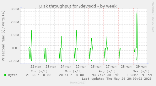 Disk throughput for /dev/sdd