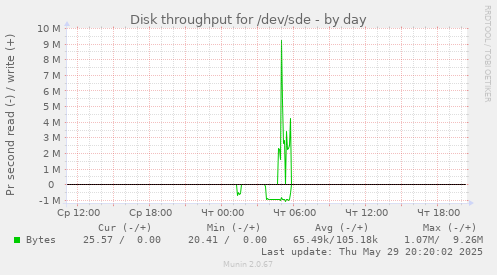 Disk throughput for /dev/sde