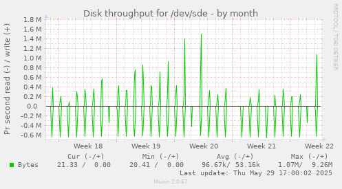 Disk throughput for /dev/sde