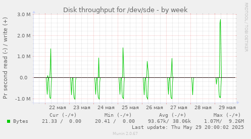 Disk throughput for /dev/sde