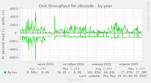 Disk throughput for /dev/sde