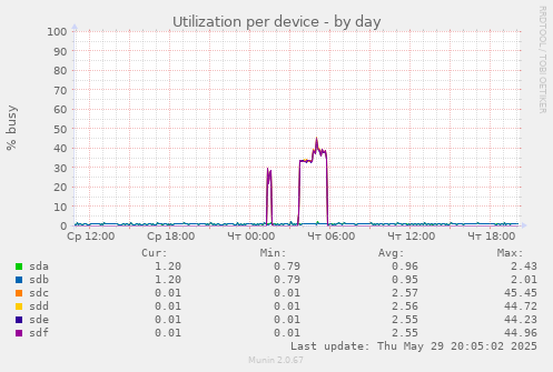 Utilization per device