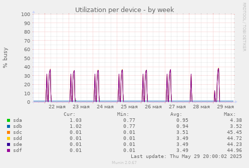 Utilization per device