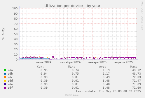 Utilization per device