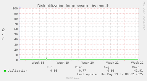 Disk utilization for /dev/sdb