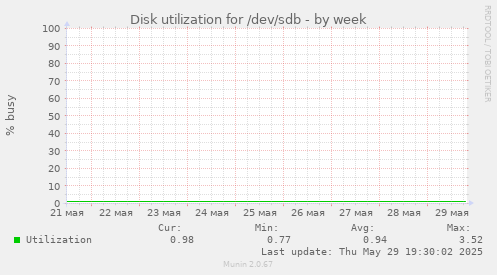 Disk utilization for /dev/sdb