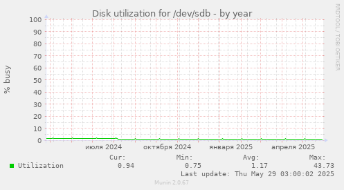 Disk utilization for /dev/sdb
