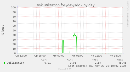 Disk utilization for /dev/sdc