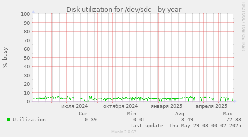 Disk utilization for /dev/sdc