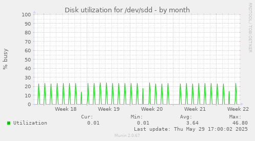 Disk utilization for /dev/sdd