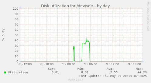 Disk utilization for /dev/sde