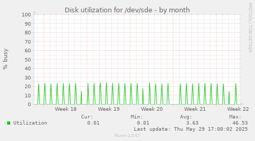 Disk utilization for /dev/sde