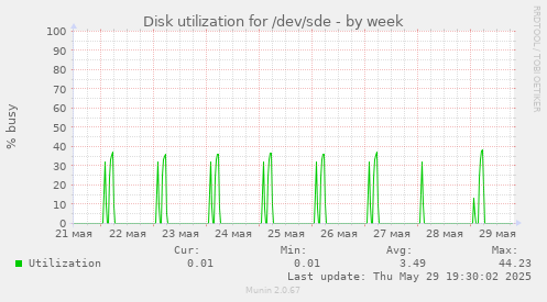 Disk utilization for /dev/sde