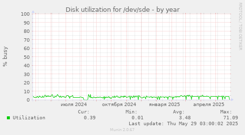 Disk utilization for /dev/sde