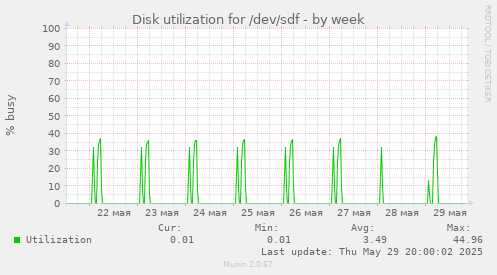 Disk utilization for /dev/sdf
