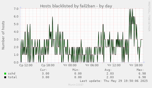 Hosts blacklisted by fail2ban