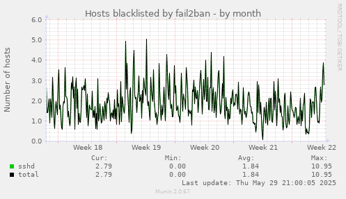Hosts blacklisted by fail2ban