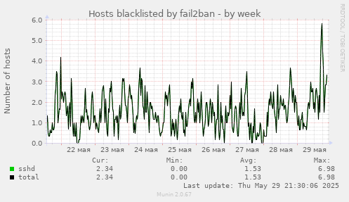 Hosts blacklisted by fail2ban