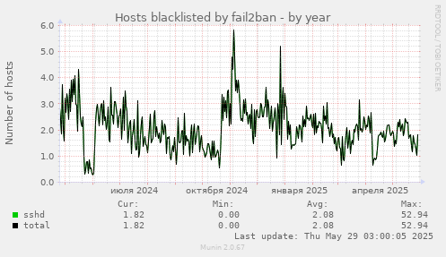 Hosts blacklisted by fail2ban