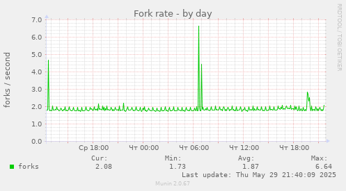 Fork rate