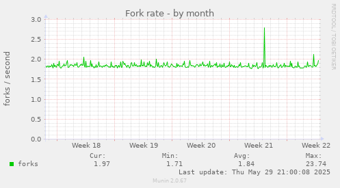 Fork rate