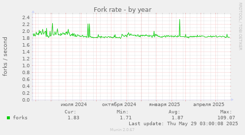 Fork rate