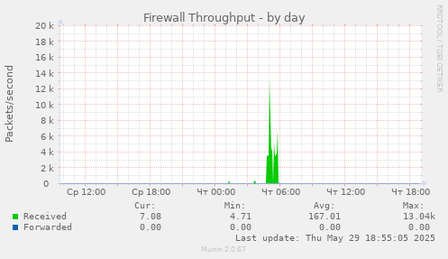 Firewall Throughput