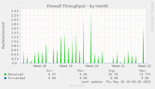 Firewall Throughput