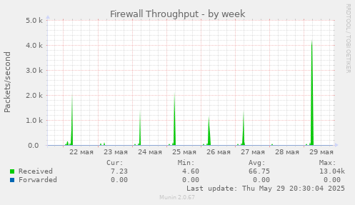 Firewall Throughput