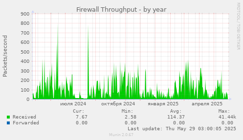 Firewall Throughput