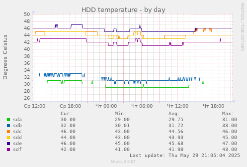HDD temperature