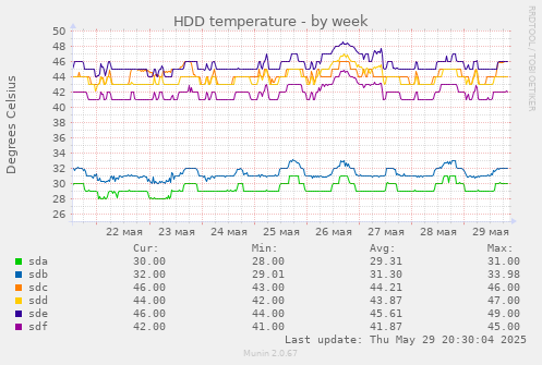 HDD temperature