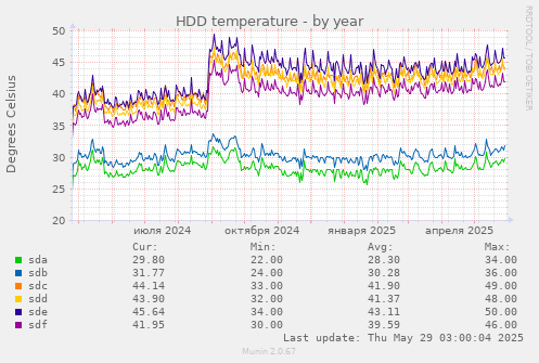 HDD temperature
