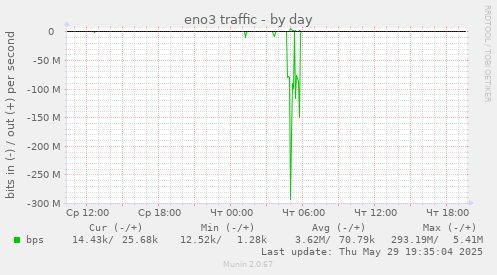 eno3 traffic