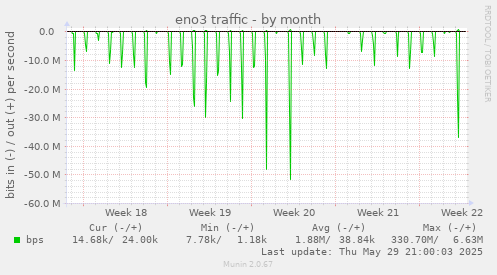 eno3 traffic