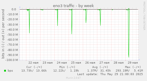 eno3 traffic