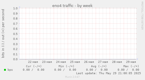 eno4 traffic
