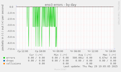 eno3 errors