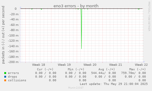 eno3 errors