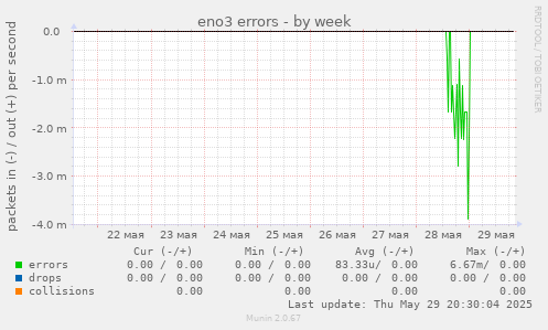 eno3 errors