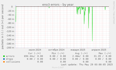 eno3 errors