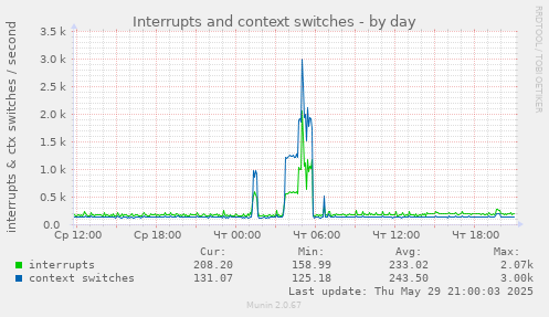 Interrupts and context switches