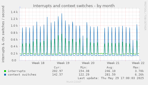 Interrupts and context switches