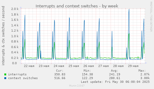 Interrupts and context switches