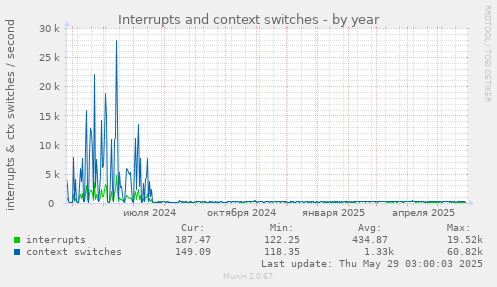 Interrupts and context switches