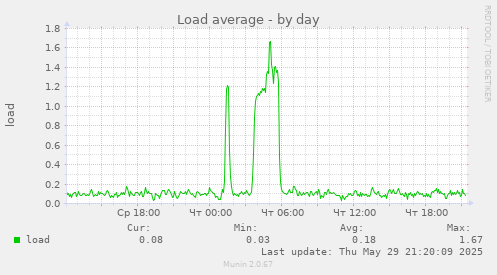 Load average