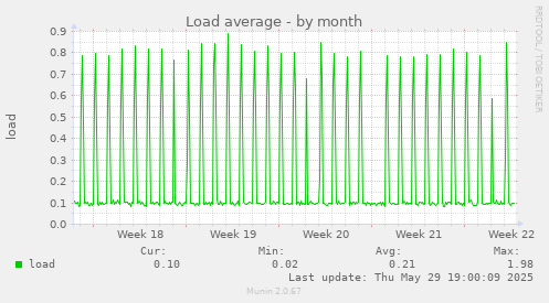 Load average