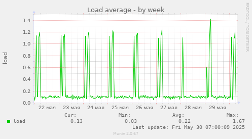Load average