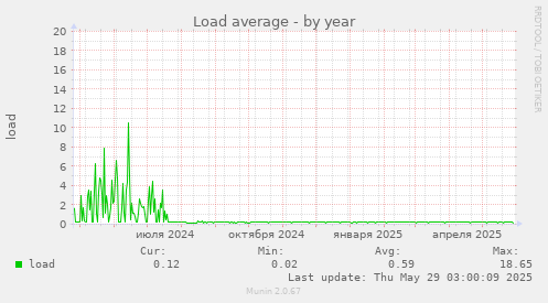 Load average